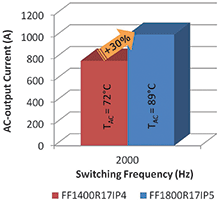 Figure 4. AC output current and AC terminal temperature measured for a PrimePACK 3 module, FF1400R17IP4, and a PrimePACK 3+ module, FF1800R17IP5.